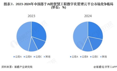 洞察2025 中國基于AI的智慧工程數(shù)字化管理云平臺(tái)市場規(guī)模及競爭格局分析